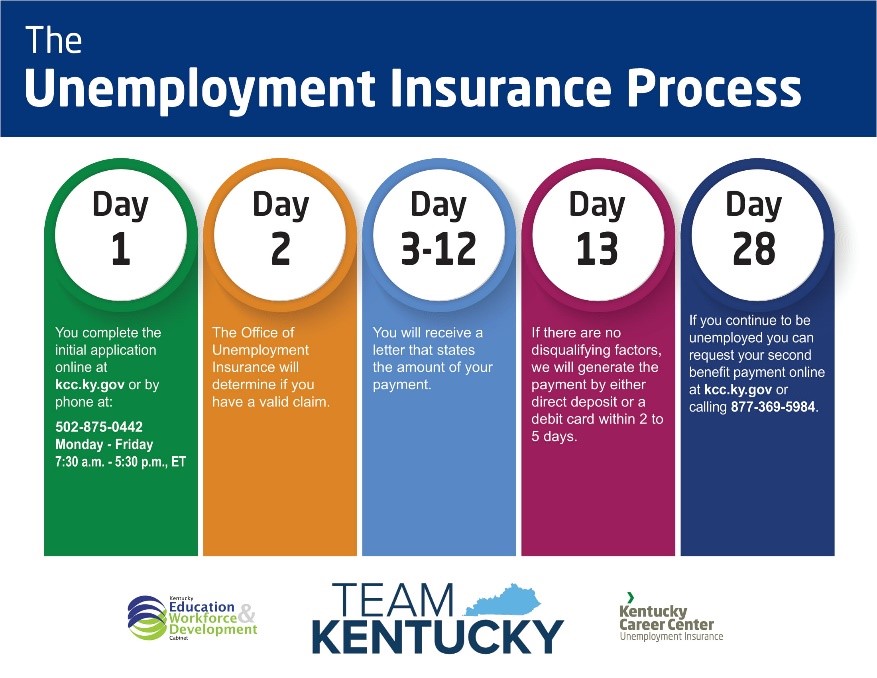 Unemployment Insurance Process